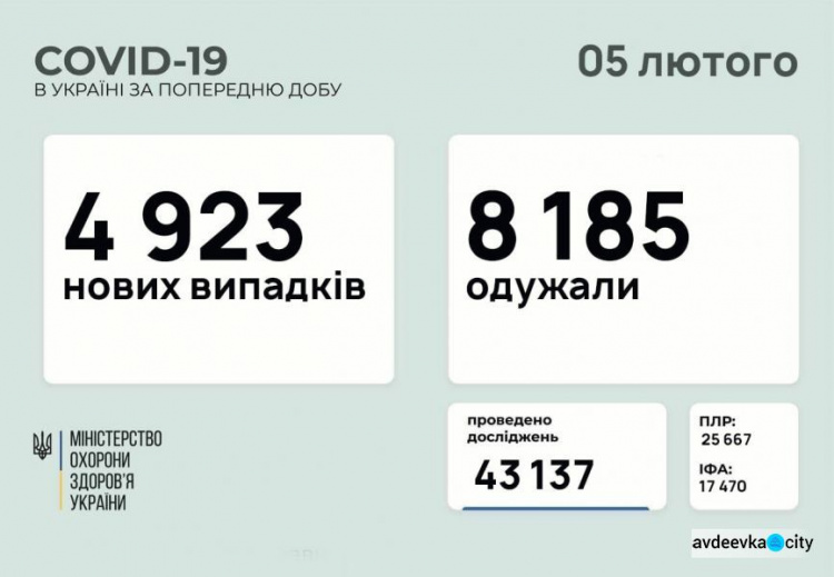 В Україні за останню добу виявили 4923 нових випадки інфікування коронавірусом