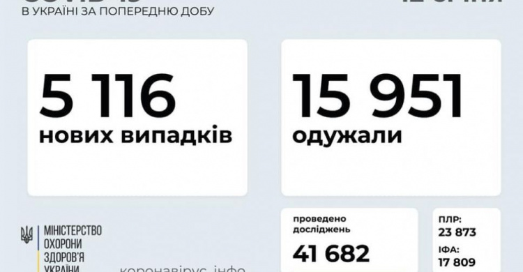 В Україні за останню добу виявили 5116 нових випадків інфікування коронавірусом