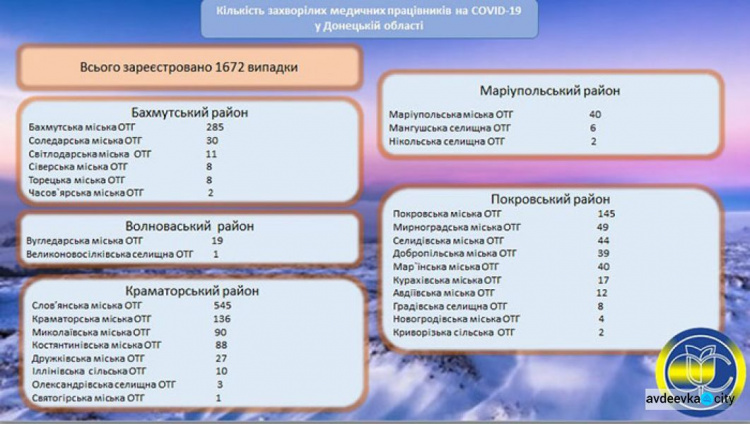 В Авдіївській ОТГ на COVID-19 хворіють 12 медпрацівників