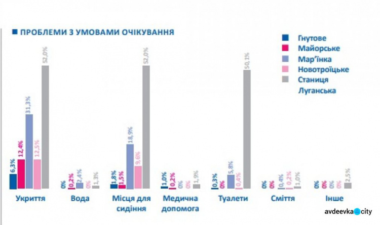 Кто, как, почему и с какими трудностями пересекал донбасские КПВВ: инфографика за месяц