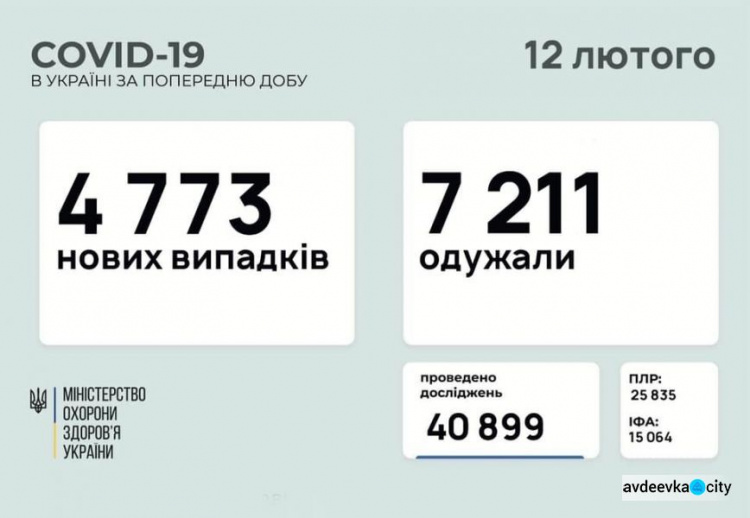 В Україні за останню добу виявили 4773 нових випадки інфікування коронавірусом