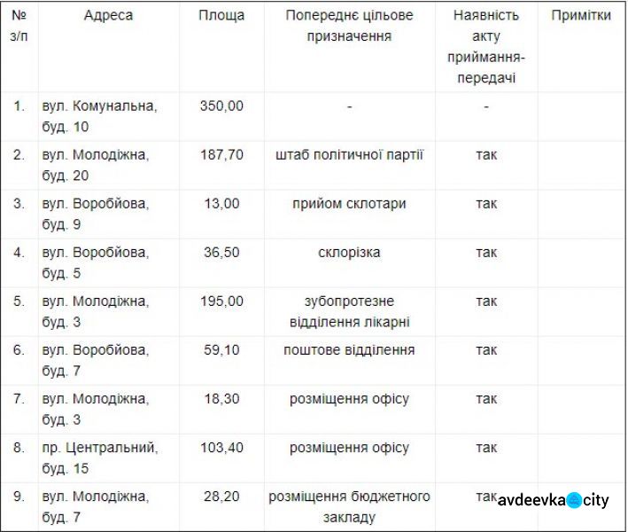 Военно-гражданская администрация Авдеевки сдаст в аренду ряд помещений