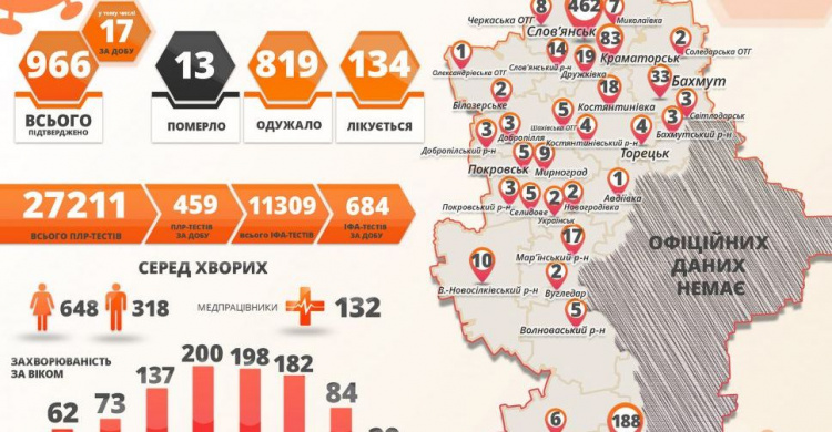 COVID-19 на Донетчине: плюс 17 за сутки