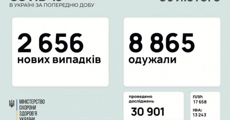 В Україні за останню добу виявили 2656 нових випадків інфікування коронавірусом