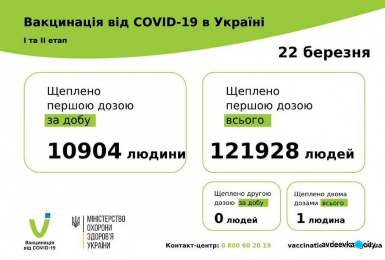 10 904 людини щеплено проти COVID-19 за добу 22 березня 2021 року в Україні