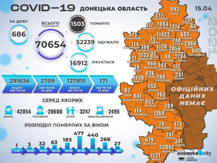 В Авдеевской ОТГ 19 новых случаев инфицирования COVID-19