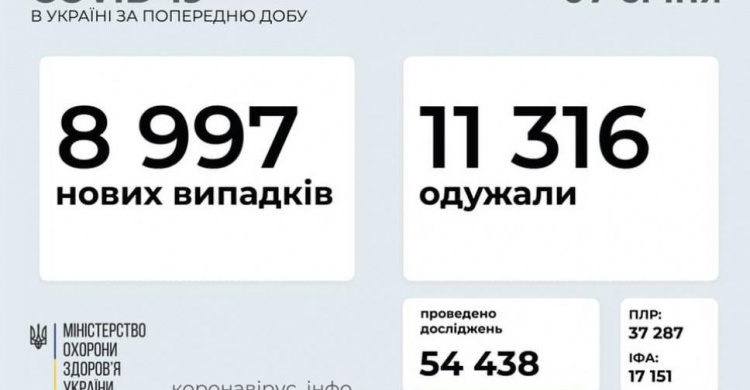 В Украине за последние сутки выявили 8997 новых случаев инфицирования коронавирусом