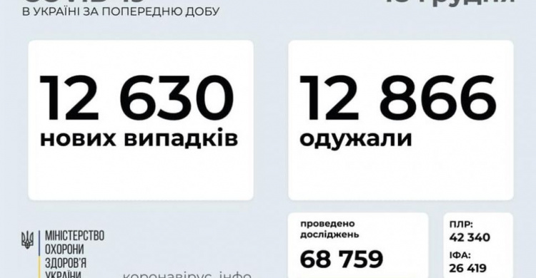 В Украине выявили 12 630 новых случаев инфицирования коронавирусом