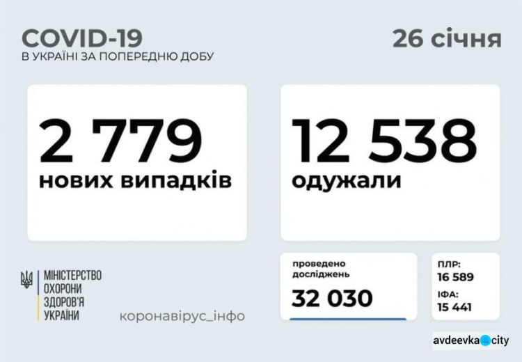 В Україні за останню добу виявили 2779 нових випадків інфікування коронавірусом