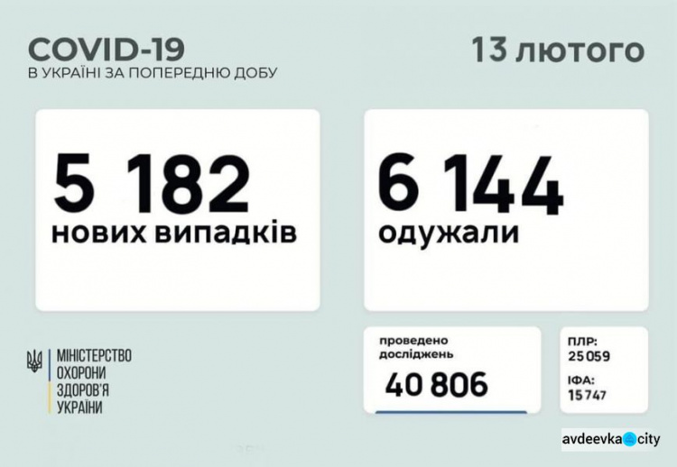 В Україні за останню добу виявили 5 182 нових випадків інфікування коронавірусом