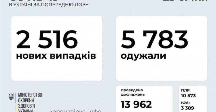 В Україні за останню добу виявили 2516 нових випадків інфікування коронавірусом