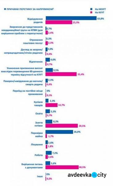 Кто и почему пересекает линию разграничения на Донбассе: инфографика