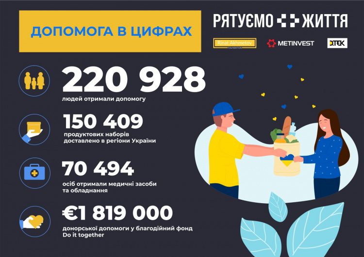 Проєкт «Рятуємо життя» допоміг більш як 220 тисячам українців