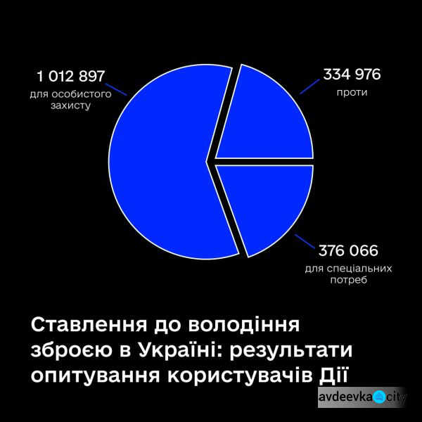 Майже 59% українців віддали свій голос за дозвіл на зброю для особистого захисту - опитування