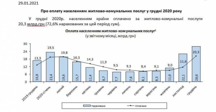 За два роки комуналка подорожчала вдвічі