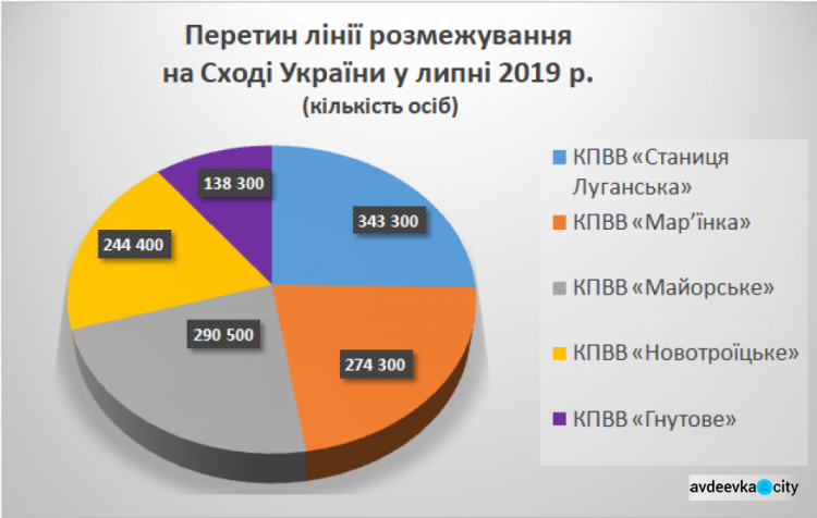 В июле люди стали чаще пересекать линию разграничения на Донбассе (Инфографика)