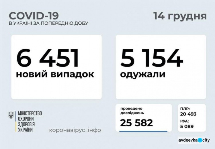 В Украине за последние сутки выявили 6 451 новый случай инфицирования коронавирусом