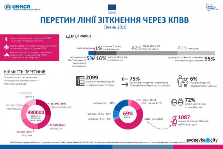 Инфографика: что беспокоит людей при пересечении донбасских КПВВ