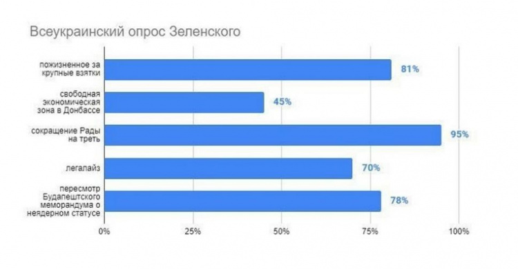 Опубликованы данные экзитполов на всеукраинском опросе, инициированном президентом Украины