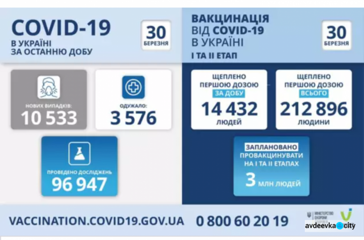 COVID-19 набирает обороты