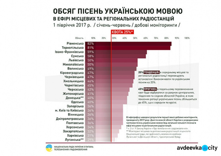 Радиостанции в Донецкой области ломают стереотипы и перевыполняют квоту на  украинские песни в эфире