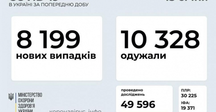 В Украине за последние сутки выявили 8199 новых случаев инфицирования коронавирусом