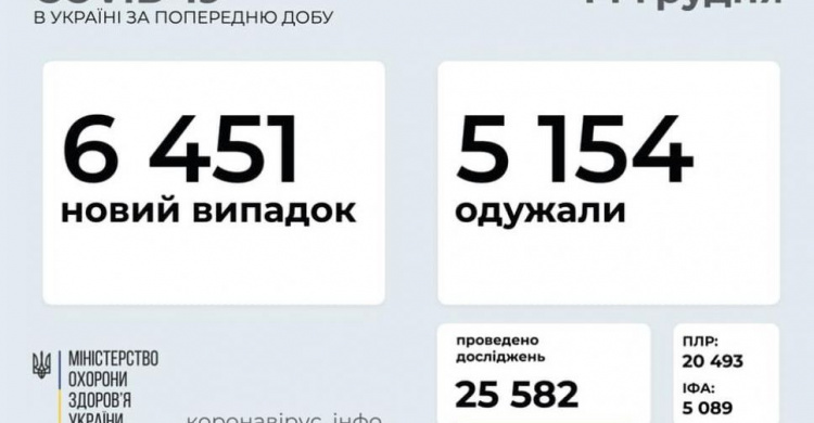 В Украине за последние сутки выявили 6 451 новый случай инфицирования коронавирусом