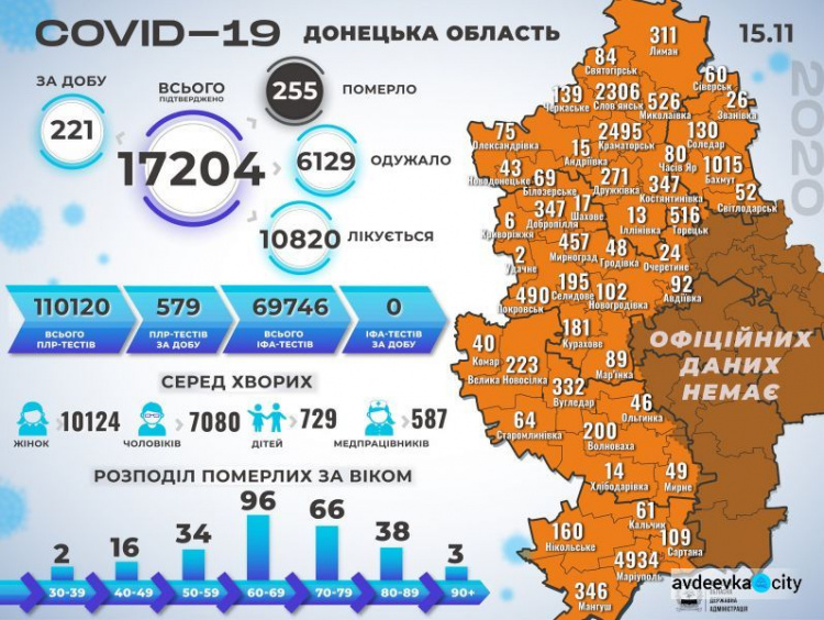 На Донетчине  выявлен 221 новый заболевший коронавирусом за сутки