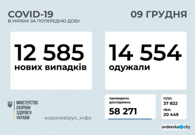 В Украине за сутки от COVID-19 выздоровело больше людей, чем заболело