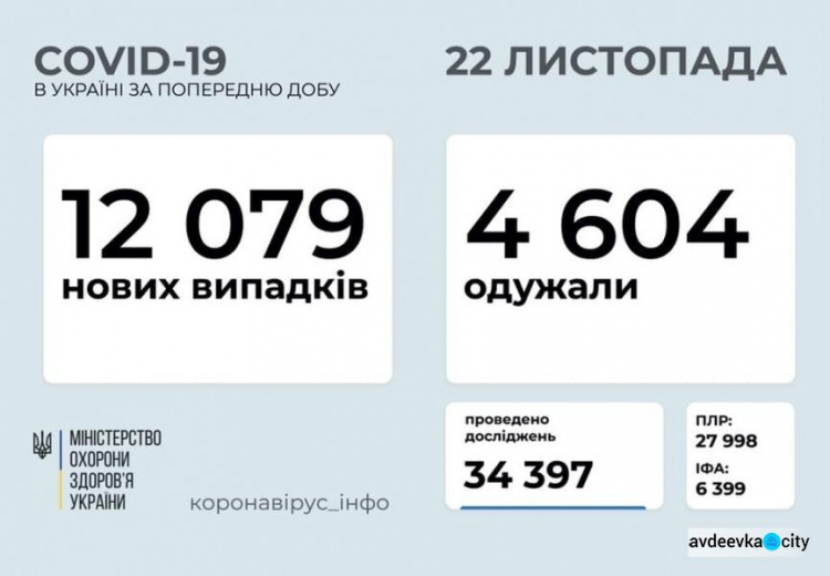 В Украине уже больше 600 тысяч заразившихся коронавирусом с начала эпидемии