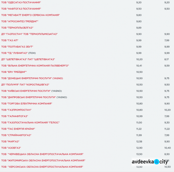 Поставщики обнародовали новые тарифы на газ: цены выросли 
