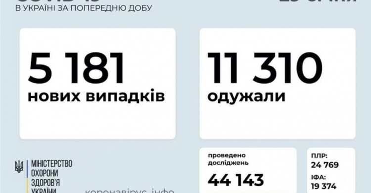 В Україні за останню добу виявили 5181 новий випадок інфікування коронавірусом