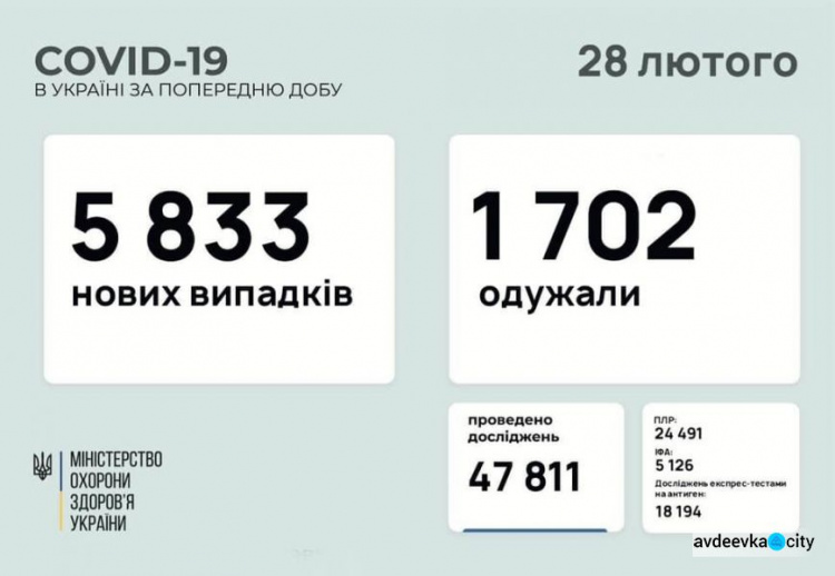 В Україні за останню добу виявили 5833 нових випадки інфікування коронавірусом