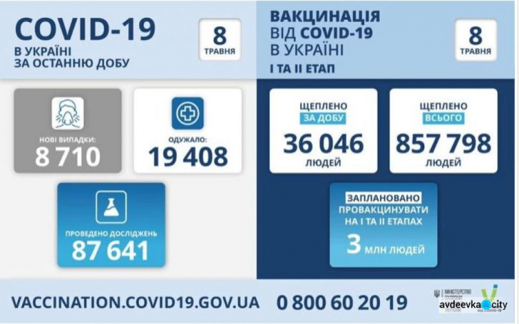 Донецкая область в лидерах по числу заболевших COVID-19 за сутки