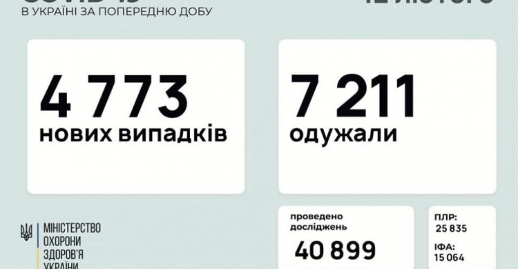 В Україні за останню добу виявили 4773 нових випадки інфікування коронавірусом