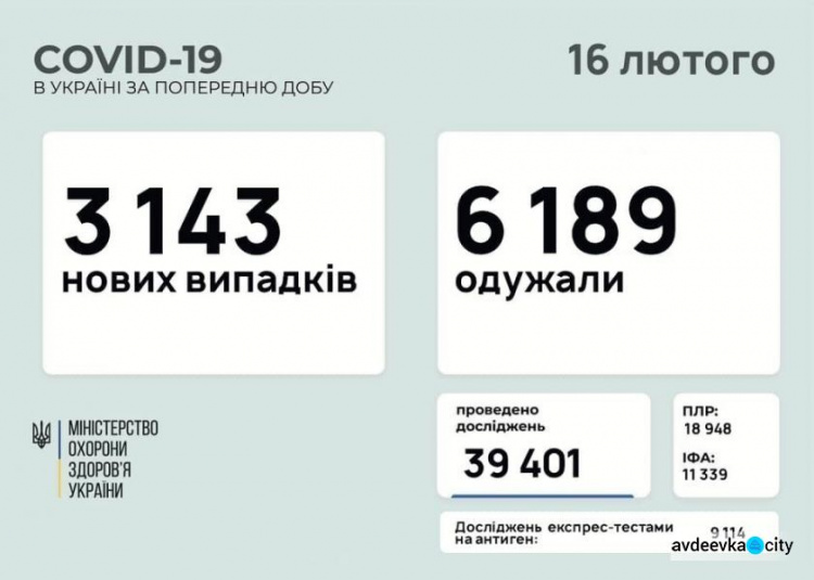 В Україні за останню добу виявили 3143 нових випадків інфікування коронавірусом